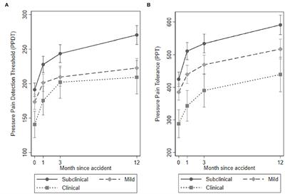 Posttraumatic Stress Symptoms and Pain Sensitization After Whiplash Injury: A Longitudinal Cohort Study With Quantitative Sensory Testing